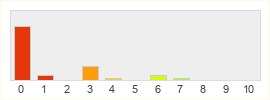 Répartition des notes de Diablo Immortal